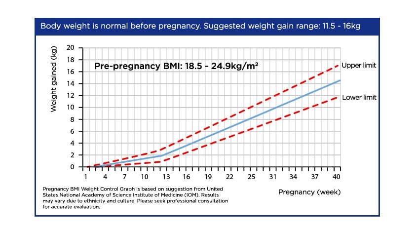 bmi calculation for pregnant women by week