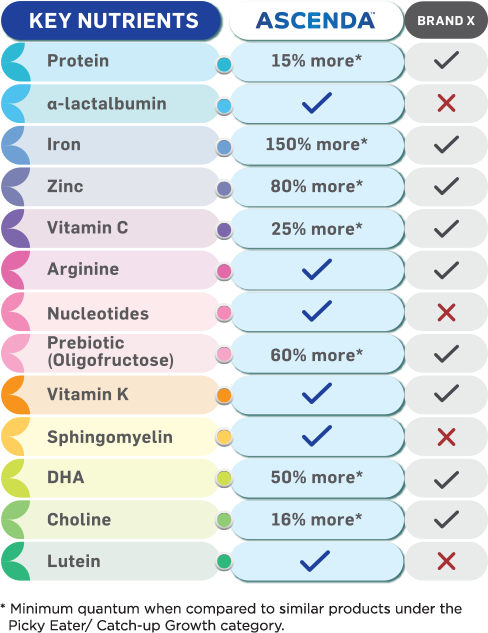 Nutrition chart